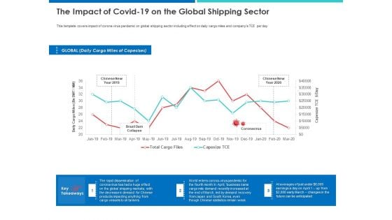 Accelerating COVID 19 Recovery In Maritime Sector The Impact Of Covid 19 On The Global Shipping Sector Designs PDF