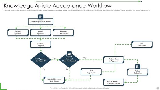 Acceptance Workflow Ppt PowerPoint Presentation Complete With Slides