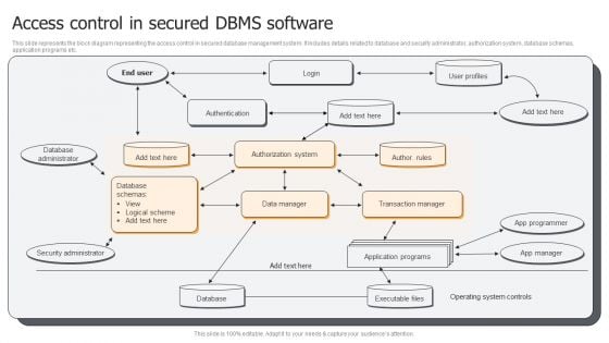 Access Control In Secured DBMS Software Ppt PowerPoint Presentation Gallery Portrait PDF