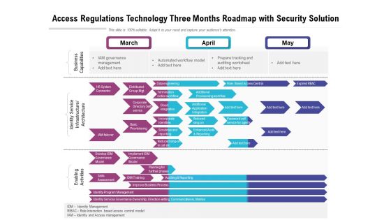 Access Regulations Technology Three Months Roadmap With Security Solution Guidelines Access Regulations Technology Three Months Roadmap With Security Solution Guidelines