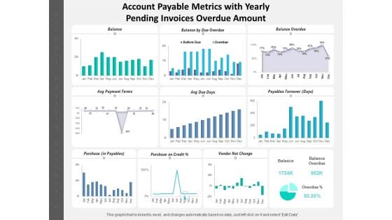 Account Payable Metrics With Yearly Pending Invoices Overdue Amount Ppt PowerPoint Presentation Gallery Display PDF