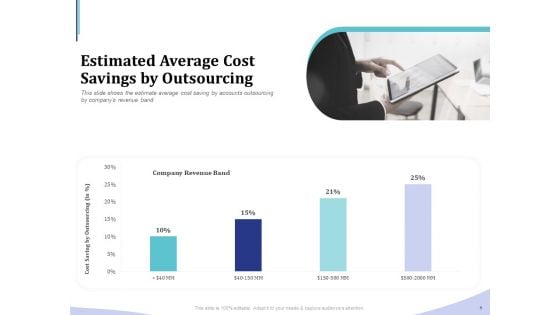 Accounting Bookkeeping Services Estimated Average Cost Savings By Outsourcing Ideas PDF