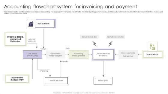 Accounting Flowchart System For Invoicing And Payment Template PDF