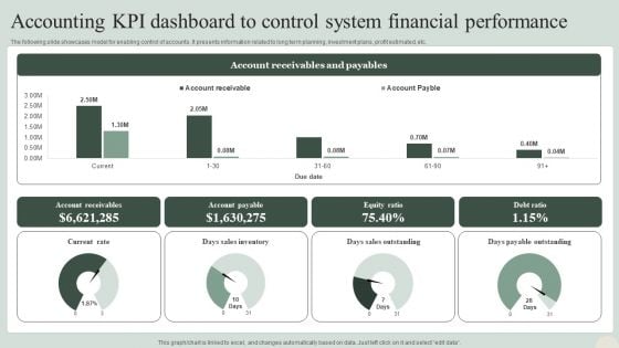 Accounting KPI Dashboard To Control System Financial Performance Formats PDF