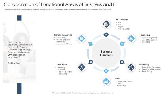 Achieving Proactive From Reactive Collaboration Of Functional Areas Of Business And IT Topics PDF