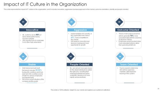 Achieving Proactive From Reactive Support Service Ppt PowerPoint Presentation Complete Deck With Slides Slide28