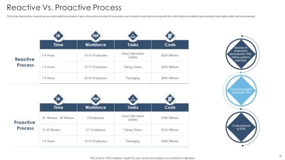 Achieving Proactive From Reactive Support Service Ppt PowerPoint Presentation Complete Deck With Slides Slide36