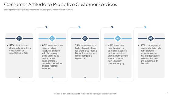 Achieving Proactive From Reactive Support Service Ppt PowerPoint Presentation Complete Deck With Slides Slide37