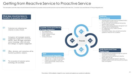 Achieving Proactive From Reactive Support Service Ppt PowerPoint Presentation Complete Deck With Slides Slide38