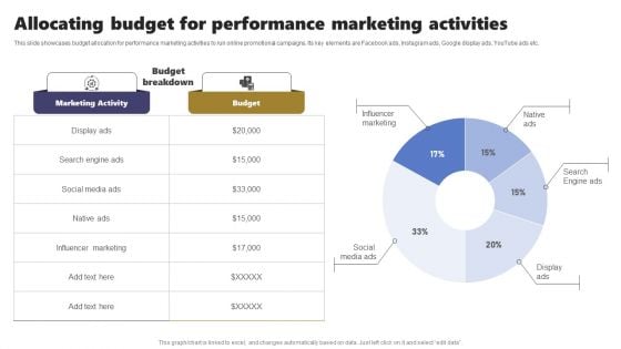 Acquiring Clients Through Search Engine And Native Ads Allocating Budget For Performance Marketing Activities Template PDF