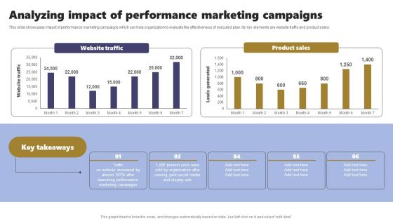 Acquiring Clients Through Search Engine And Native Ads Analyzing Impact Of Performance Marketing Campaigns Structure PDF