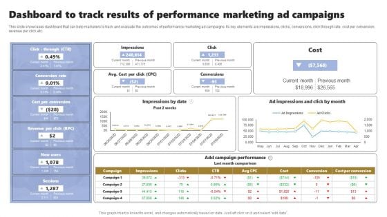 Acquiring Clients Through Search Engine And Native Ads Dashboard To Track Results Of Performance Marketing Information PDF