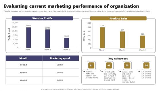 Acquiring Clients Through Search Engine And Native Ads Evaluating Current Marketing Performance Of Organization Brochure PDF
