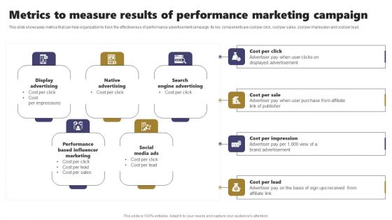 Acquiring Clients Through Search Engine And Native Ads Metrics To Measure Results Of Performance Marketing Structure PDF