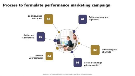 Acquiring Clients Through Search Engine And Native Ads Process To Formulate Performance Marketing Campaign Icons PDF