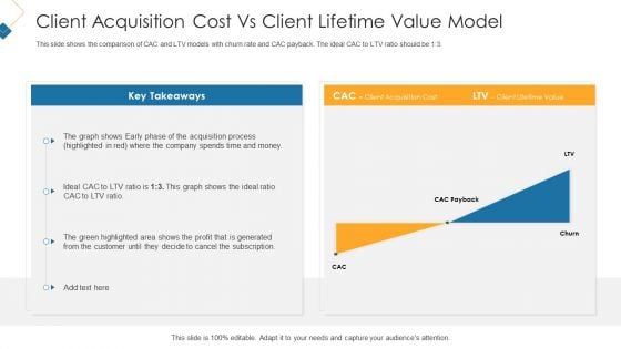 Acquisition Cost Vs Client Lifetime Value Model Professional PDF