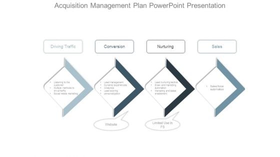 Acquisition Management Plan Powerpoint Presentation