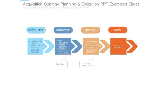 Acquisition Strategy Planning And Execution Ppt Examples Slides