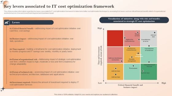 Action Of Cios To Achieve Cost Management Key Levers Associated To IT Cost Optimization Framework Demonstration PDF