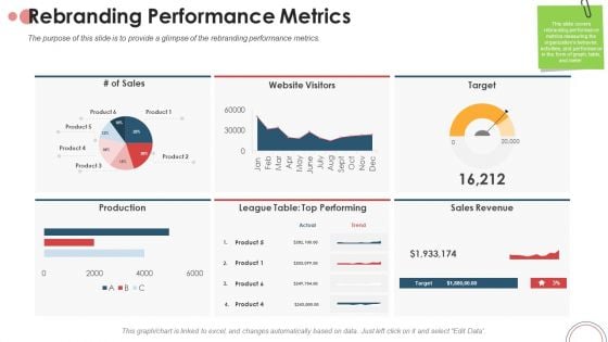 Action Plan For Brand Revitalization To Attract Target Customers Rebranding Performance Metrics Sample PDF