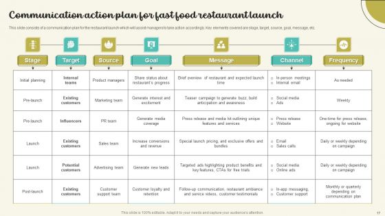 Action Plan For Fast Food Restaurants Ppt PowerPoint Presentation Complete Deck With Slides