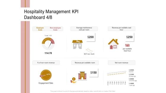 Action Plan Or Hospitality Industry Hospitality Management KPI Dashboard Employee Professional PDF