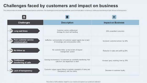 Action Plan To Enhance Client Service Challenges Faced By Customers Impact Structure PDF