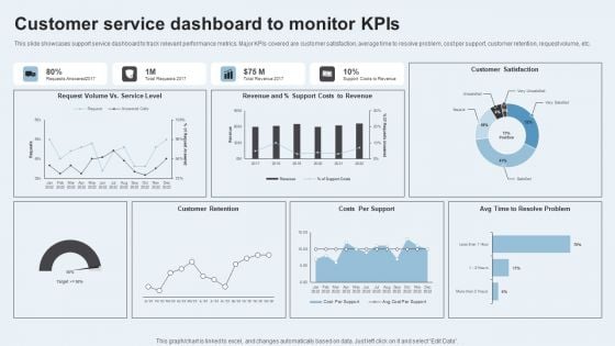 Action Plan To Enhance Client Service Customer Service Dashboard To Monitor Kpis Clipart PDF