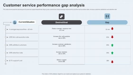 Action Plan To Enhance Client Service Customer Service Performance Gap Analysis Demonstration PDF