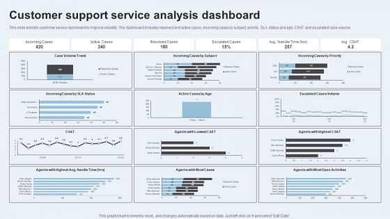 Action Plan To Enhance Client Service Customer Support Service Analysis Dashboard Graphics PDF