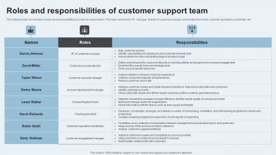 Action Plan To Enhance Client Service Roles And Responsibilities Customer Support Demonstration PDF