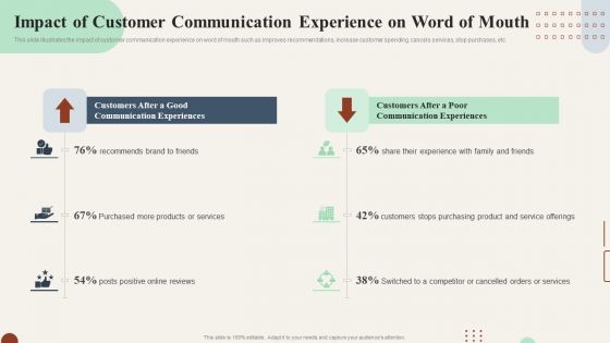 Action Plan To Enhance Impact Of Customer Communication Experience Structure PDF