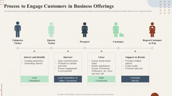 Action Plan To Enhance Process To Engage Customers In Business Offerings Summary PDF