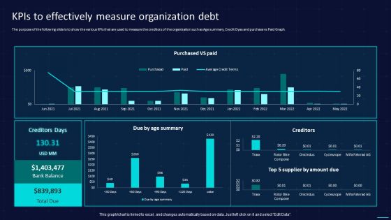 Action Plan To Implement Exit Strategy For Investors Kpis To Effectively Measure Organization Debt Sample PDF