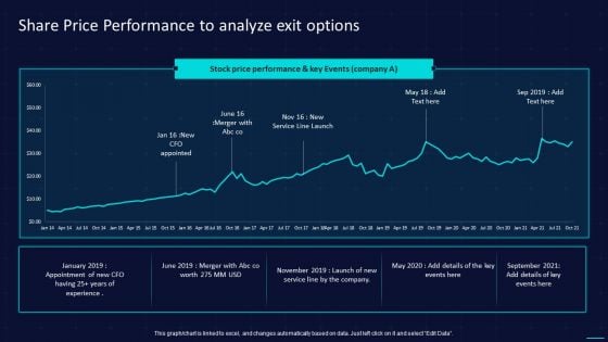 Action Plan To Implement Exit Strategy For Investors Share Price Performance To Analyze Exit Options Brochure PDF