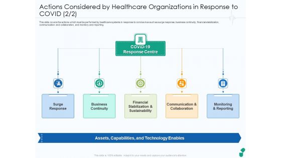 Actions Considered By Healthcare Organizations In Response To COVID Business Ppt Summary Templates PDF