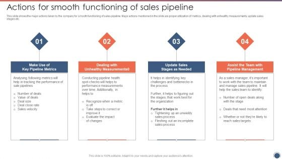 Actions For Smooth Functioning Of Sales Pipeline Sales Funnel Management Professional PDF