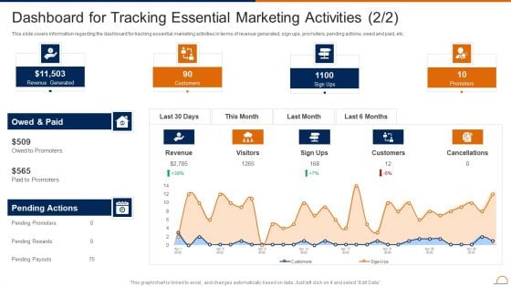 Actively Influencing Customers Dashboard For Tracking Essential Marketing Activities Download PDF