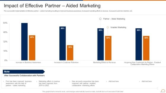 Actively Influencing Customers Impact Of Effective Partner Aided Marketing Graphics PDF