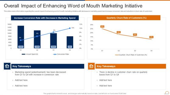 Actively Influencing Customers Overall Impact Of Enhancing Word Of Mouth Marketing Professional PDF