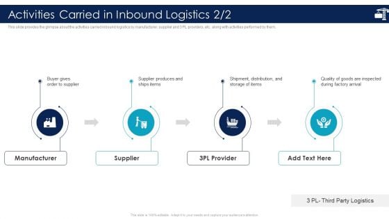Activities Carried In Inbound Logistics And Supply Chain Introduction Template PDF