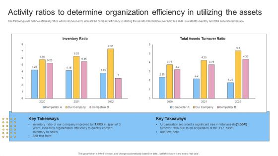 Activity Ratios To Determine Organization Efficiency In Utilizing The Assets Slides PDF