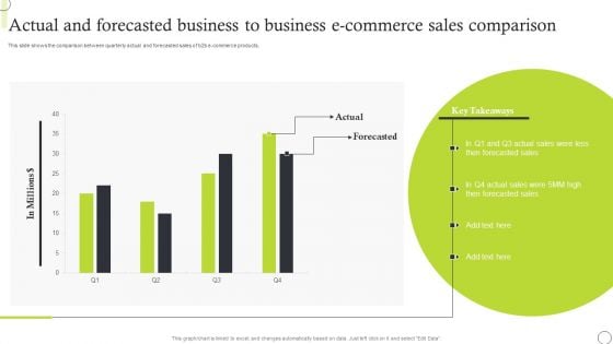 Actual And Forecasted Business To Business E Commerce Sales Comparison Portrait PDF