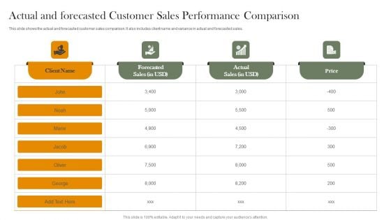 Actual And Forecasted Customer Sales Performance Comparison Elements PDF