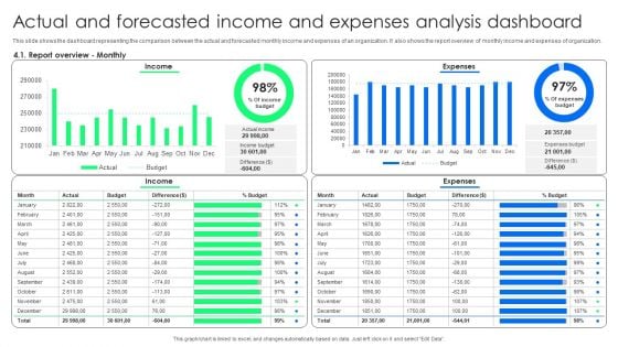 Actual And Forecasted Income And Expenses Analysis Dashboard Portrait PDF