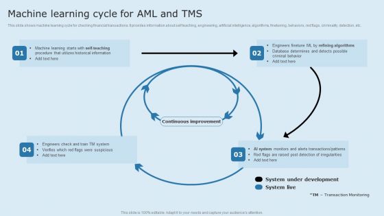 Actual Time Transaction Monitoring Software And Strategies Machine Learning Cycle For AMI And TMS Infographics PDF Actual Time Transaction Monitoring Software And Strategies Machine Learning Cycle For AMI And TMS Infographics PDF