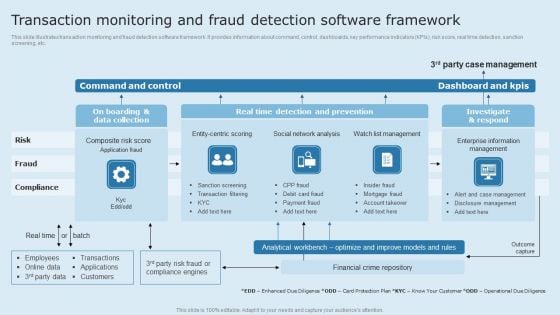 Actual Time Transaction Monitoring Software And Strategies Transaction Monitoring And Fraud Detection Professional PDF