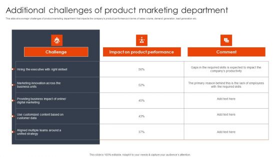Additional Challenges Of Product Marketing Department Client Acquisition Techniques To Boost Sales Microsoft PDF Additional Challenges Of Product Marketing Department Client Acquisition Techniques To Boost Sales Microsoft PDF