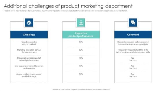 Additional Challenges Of Product Marketing Department Customer Acquisition Through Advertising Introduction PDF