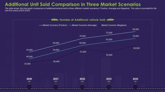 Additional Unit Sold Comparison In Three Market Scenarios Introduction PDF
